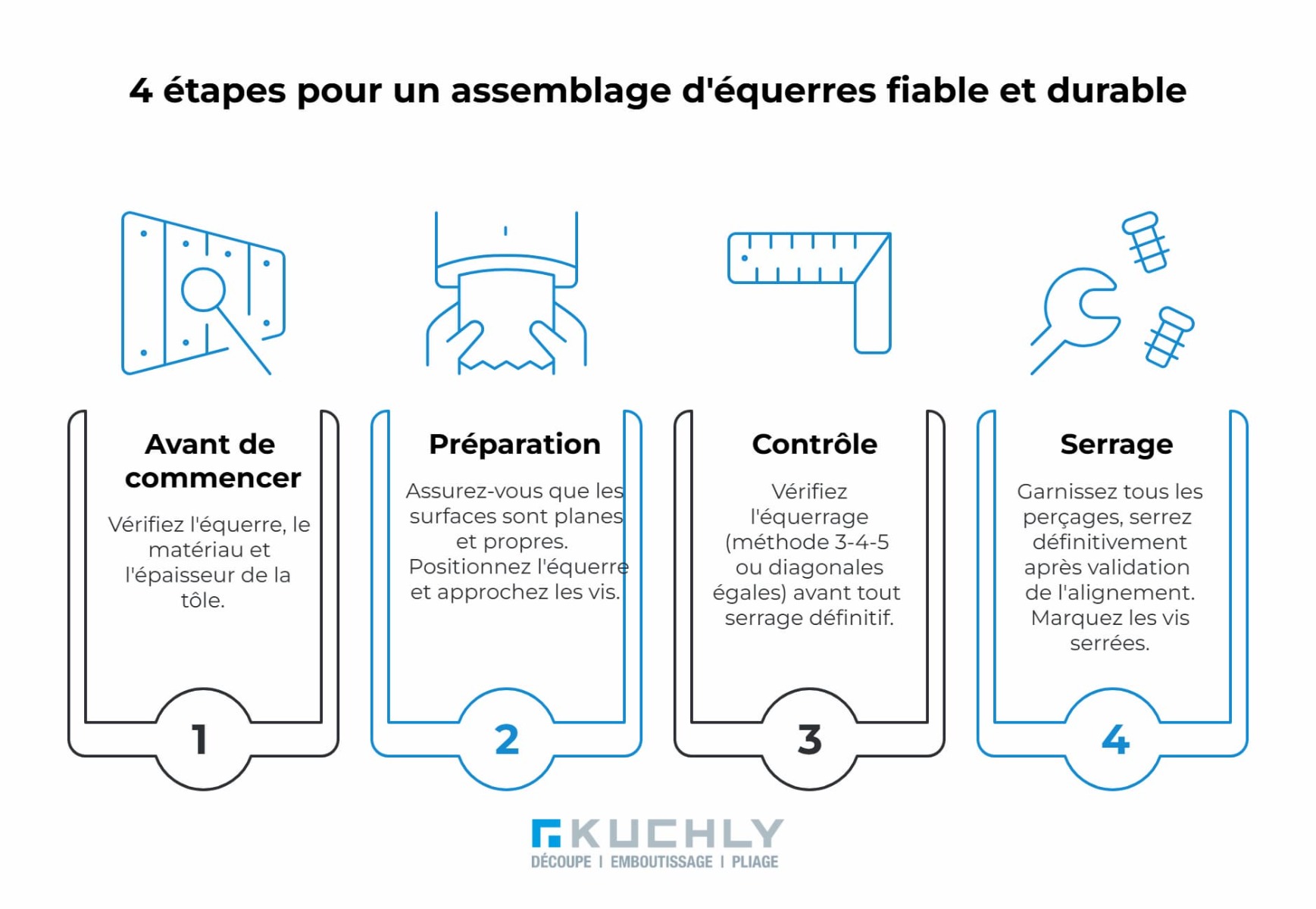 4 étapes pour un assemblage d'équerres fiable et durable Infographie checklist en 4 étapes pour réussir l'assemblage d'équerres métalliques sur chantier